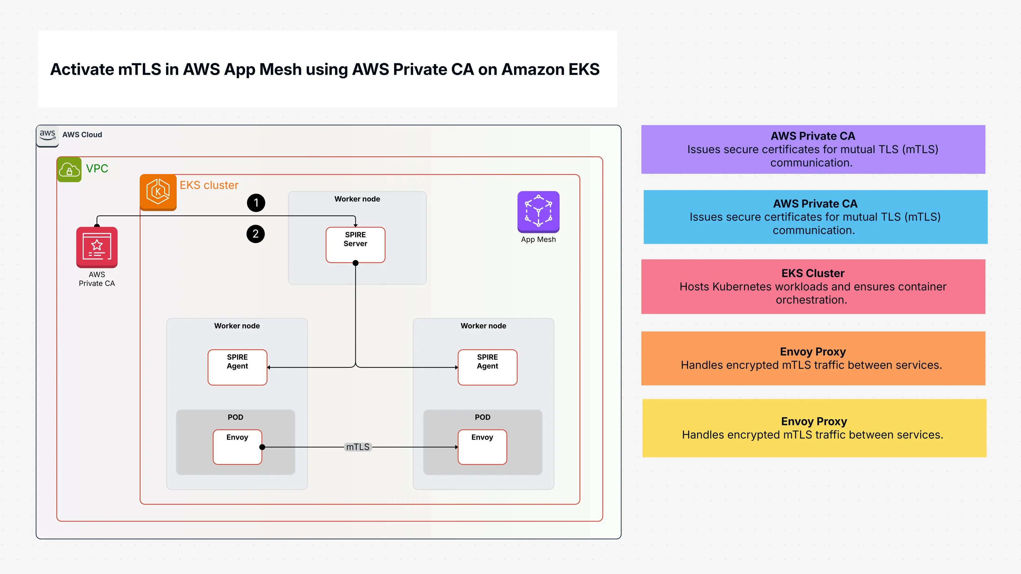 Activate mTLS in AWS App Mesh using AWS Private CA on Amazon EKS